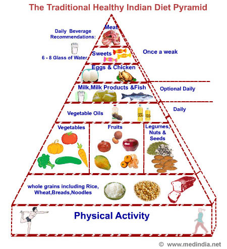 The Famous Pyramids of Food