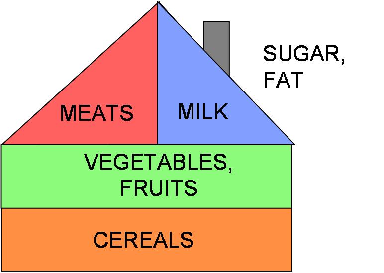 Hungarian Food Pyramid