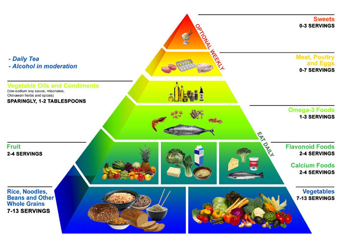 Japanese Food Pyramid