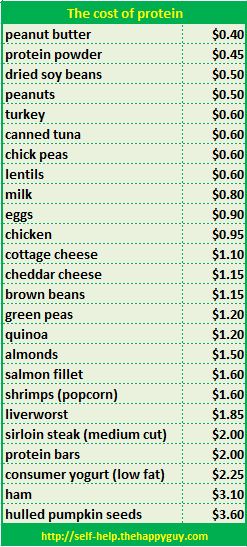 The cost of 20 grams of protein by source