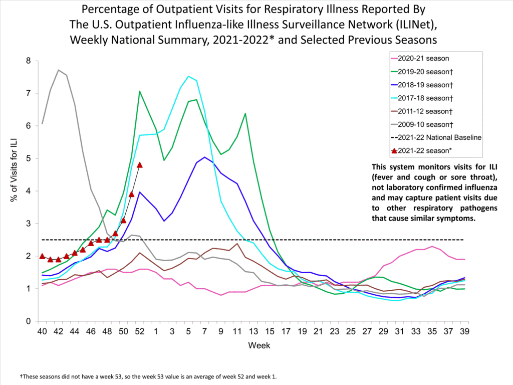 flu in USA 2021-2022